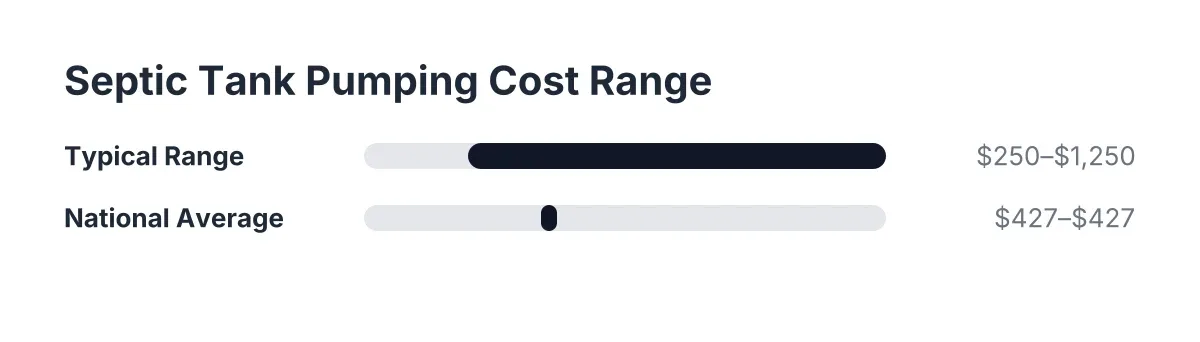 Cost range diagram showing septic tank pumping prices from $250 to $1,250 nationally, with $427 average.
