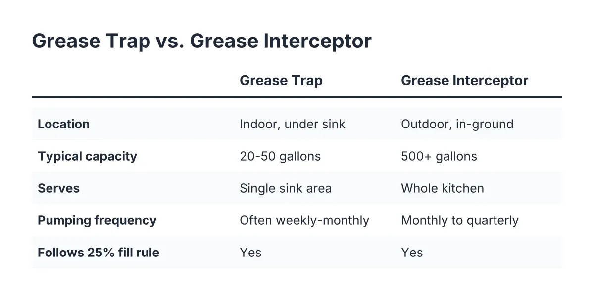 Comparison chart of grease trap vs grease interceptor size, location, and pumping frequency