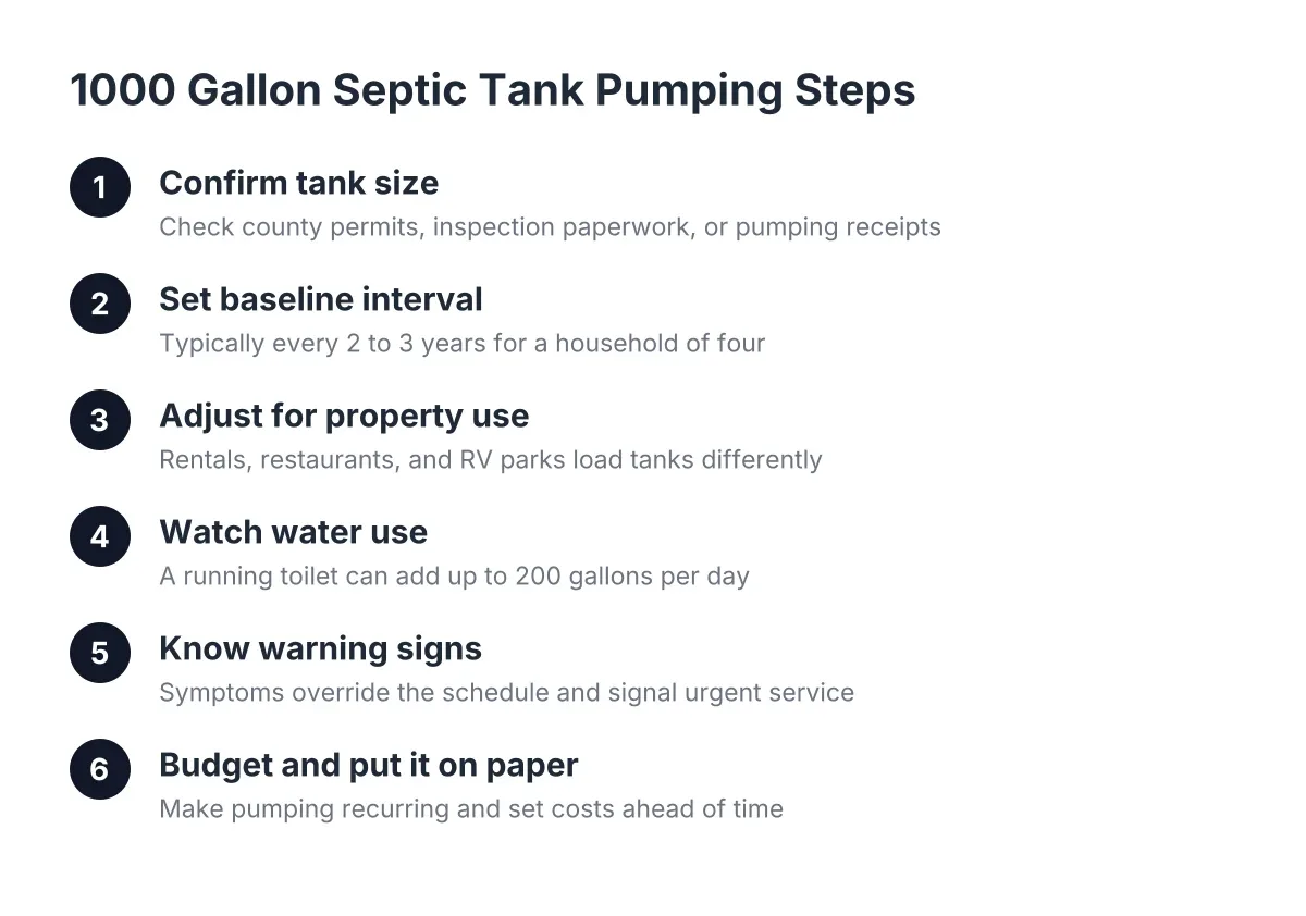 Steps for setting a 1000 gallon septic tank pumping frequency schedule