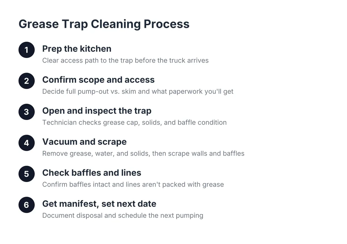 Six-step diagram of the professional grease trap cleaning process for restaurants