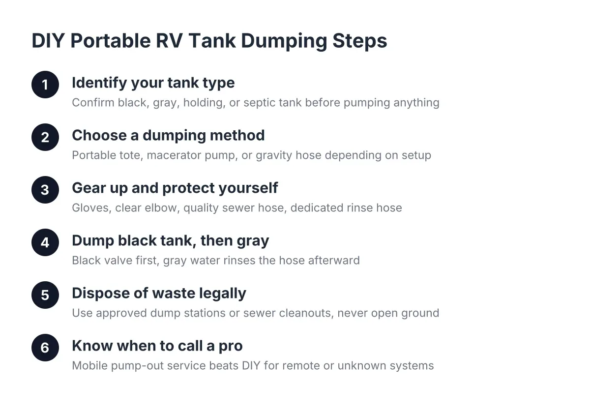Diagram of steps for portable RV tank dumping from tank type to legal waste disposal