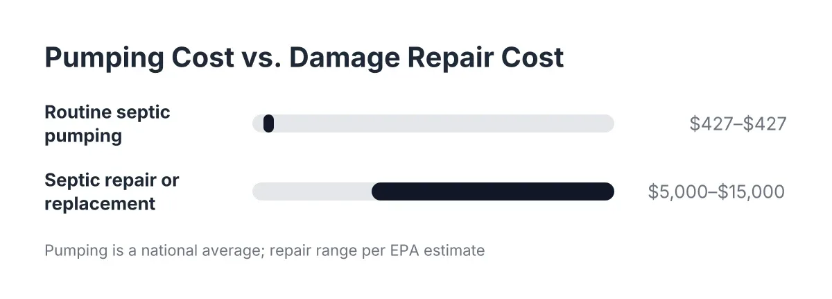 Bar chart comparing septic pumping cost to repair cost when you pump before locating septic