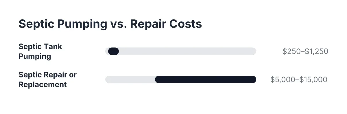 Cost range chart comparing residential septic tank pumping to septic repair or replacement