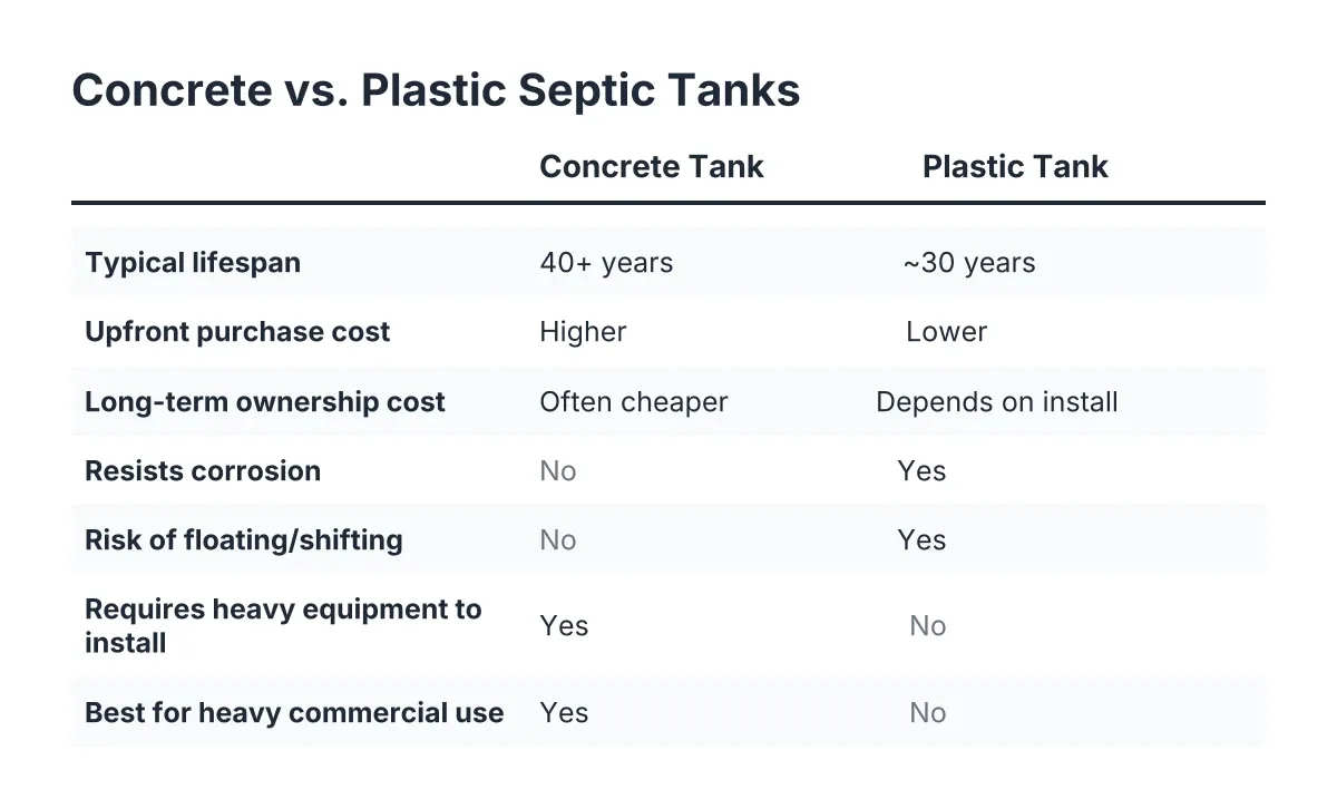 Comparison checklist of concrete vs plastic septic tanks covering lifespan, cost, weight, and failure modes