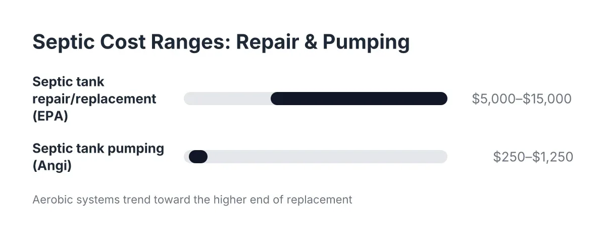 Bar chart of aerobic septic system cost ranges for repair and pumping